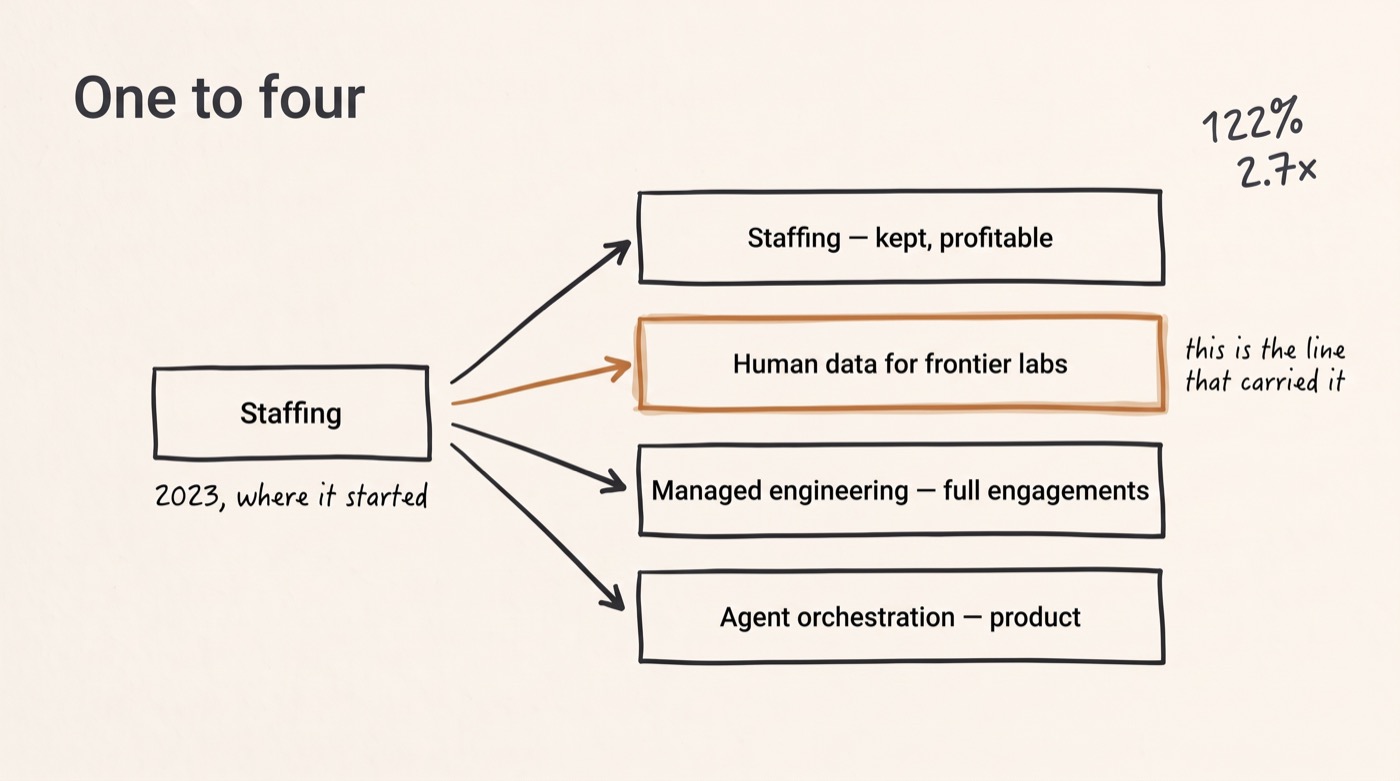 Workflow diagram showing Staffing branching into staffing, human data for frontier labs, managed engineering, and agent orchestration